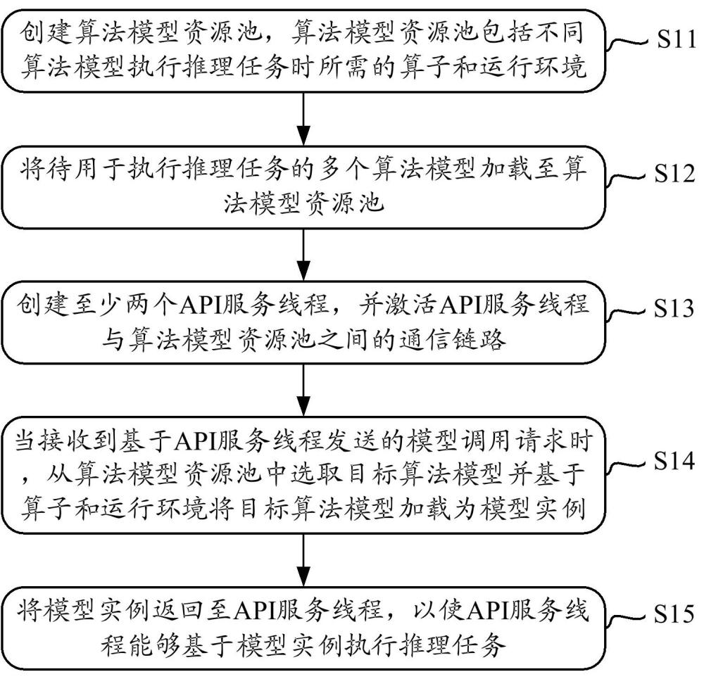 模型調(diào)用方法及相關(guān)設(shè)備與流程