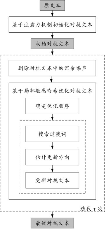 基于注意力機(jī)制和局部敏感哈希的黑盒對(duì)抗文本生成方法