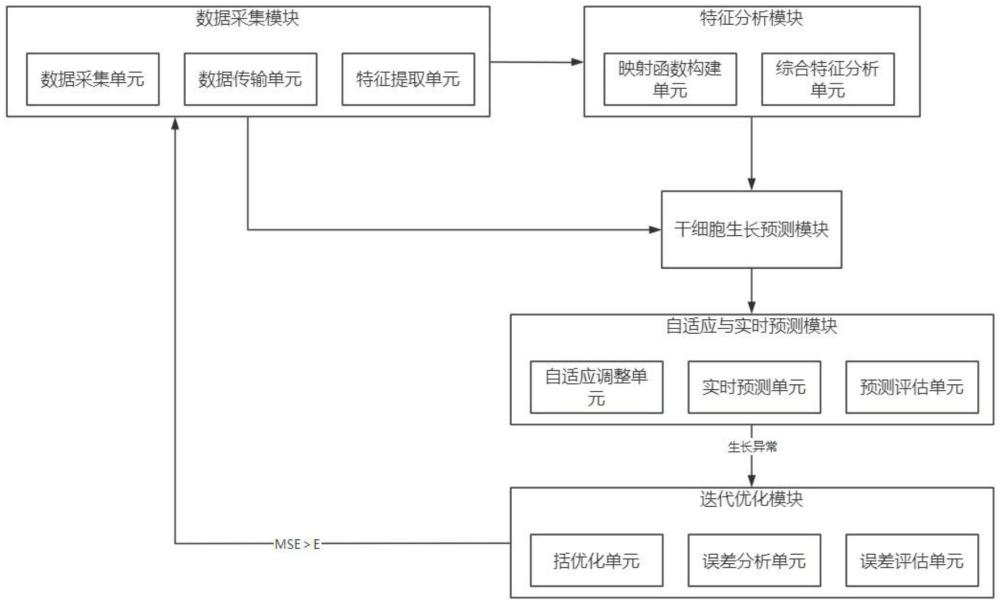 一種面向干細胞培養(yǎng)的數據分析方法及系統(tǒng)與流程