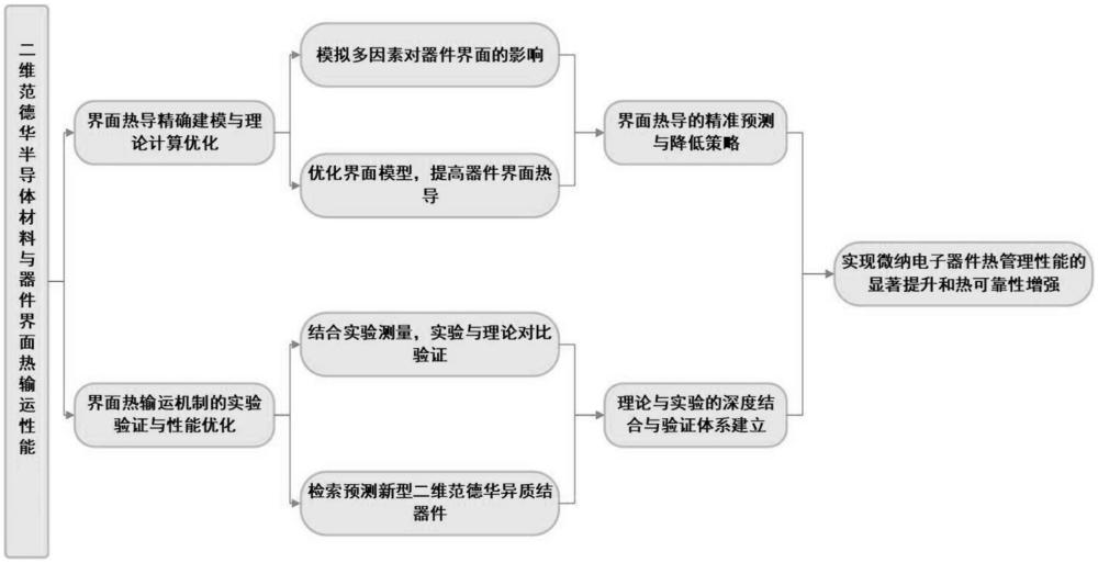 一種二維范德華半導(dǎo)體材料與器件界面熱輸運(yùn)性能的模擬方法