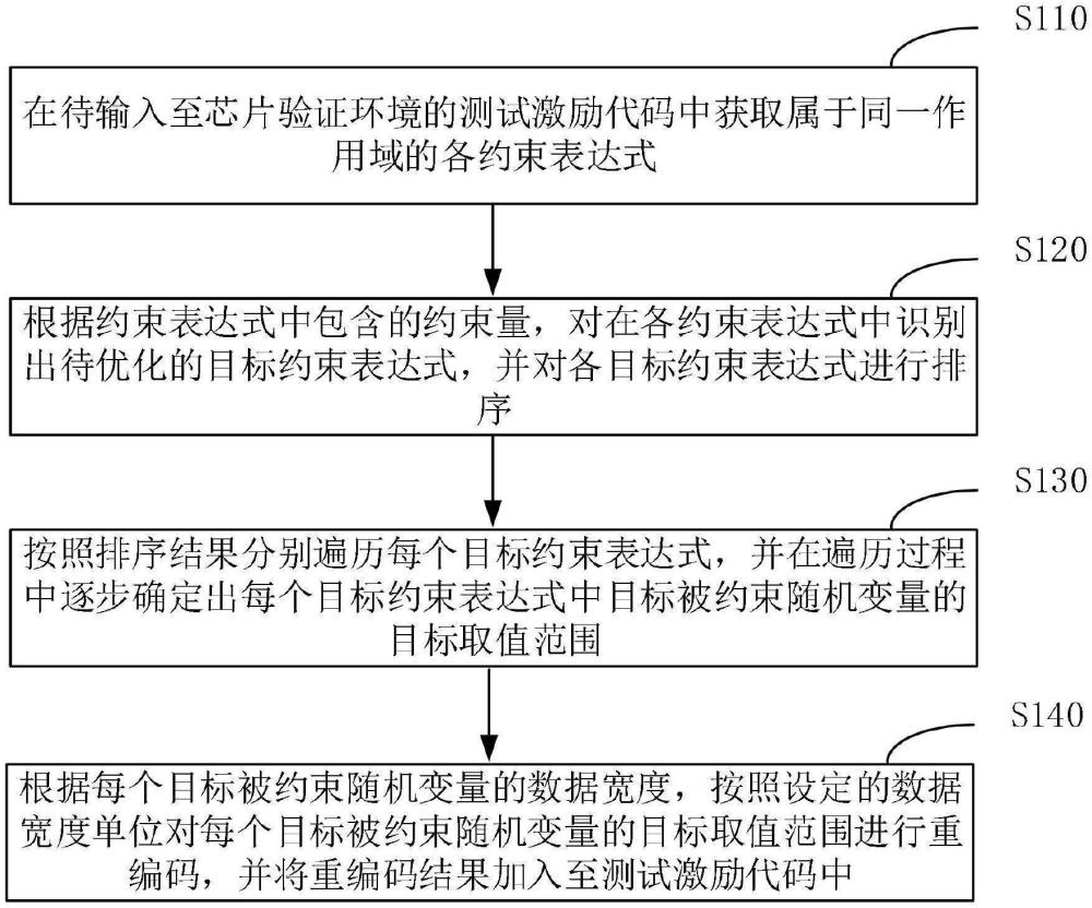 測試激勵代碼的優(yōu)化方法、裝置、設(shè)備及介質(zhì)與流程