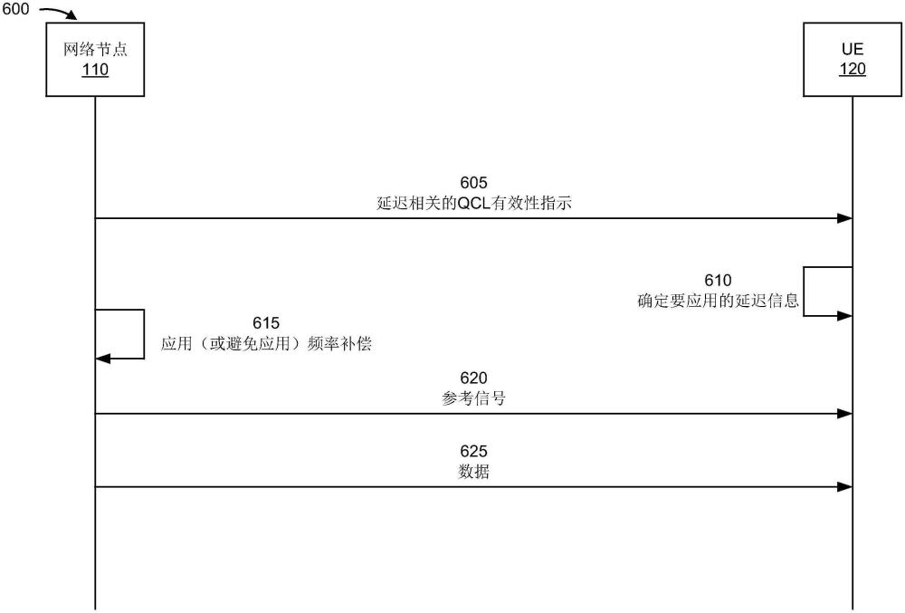 頻率補(bǔ)償期間解調(diào)參考信號(hào)端口與參考信號(hào)之間的準(zhǔn)共址的制作方法