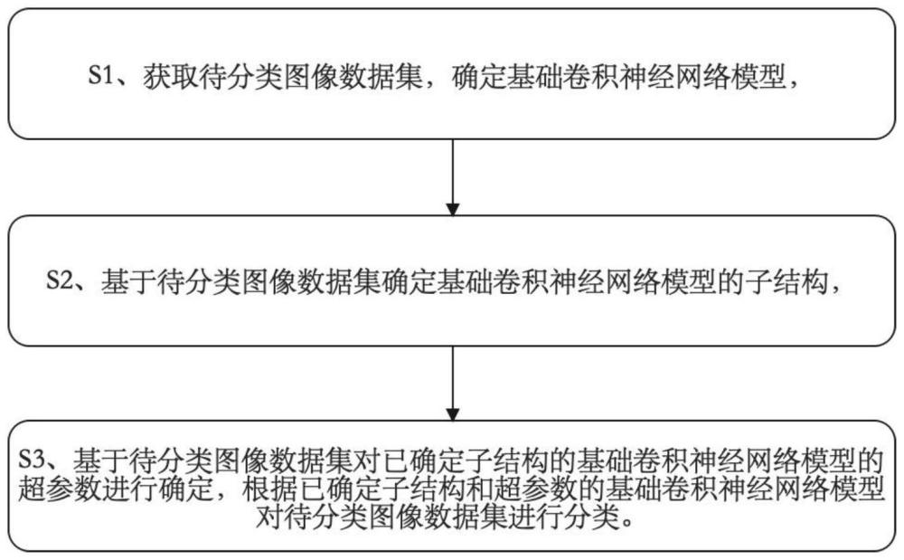 一種面向圖像分類任務(wù)的卷積神經(jīng)網(wǎng)絡(luò)自適應(yīng)訓(xùn)練方法