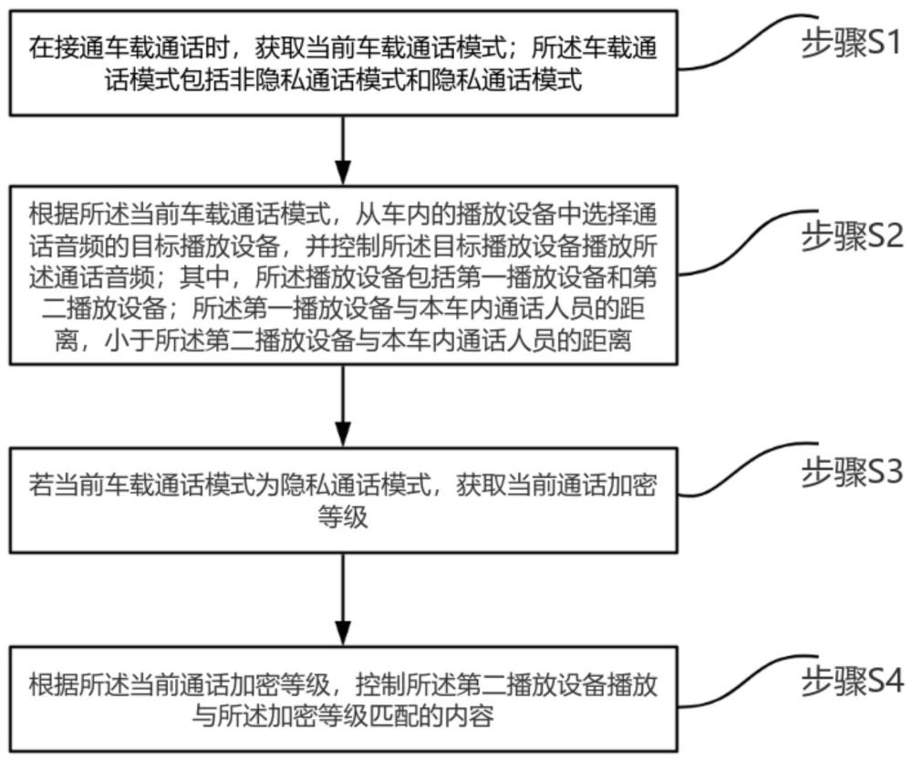 一種車載通話語音處理方法、系統(tǒng)、電子設(shè)備及存儲介質(zhì)與流程