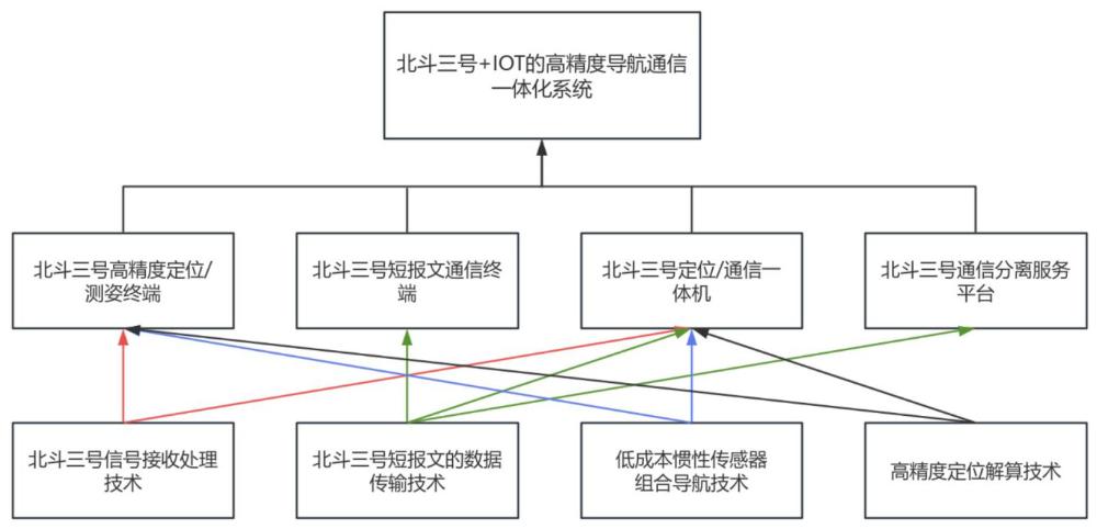 一種基于北斗三號(hào)+IOT的高精度通導(dǎo)一體化系統(tǒng)