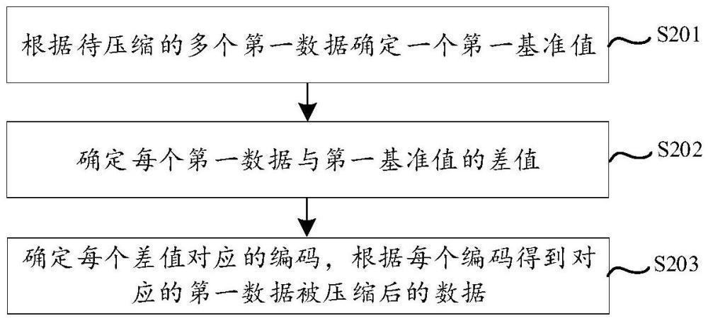 一種數(shù)據(jù)處理方法、裝置及相關(guān)設(shè)備與流程