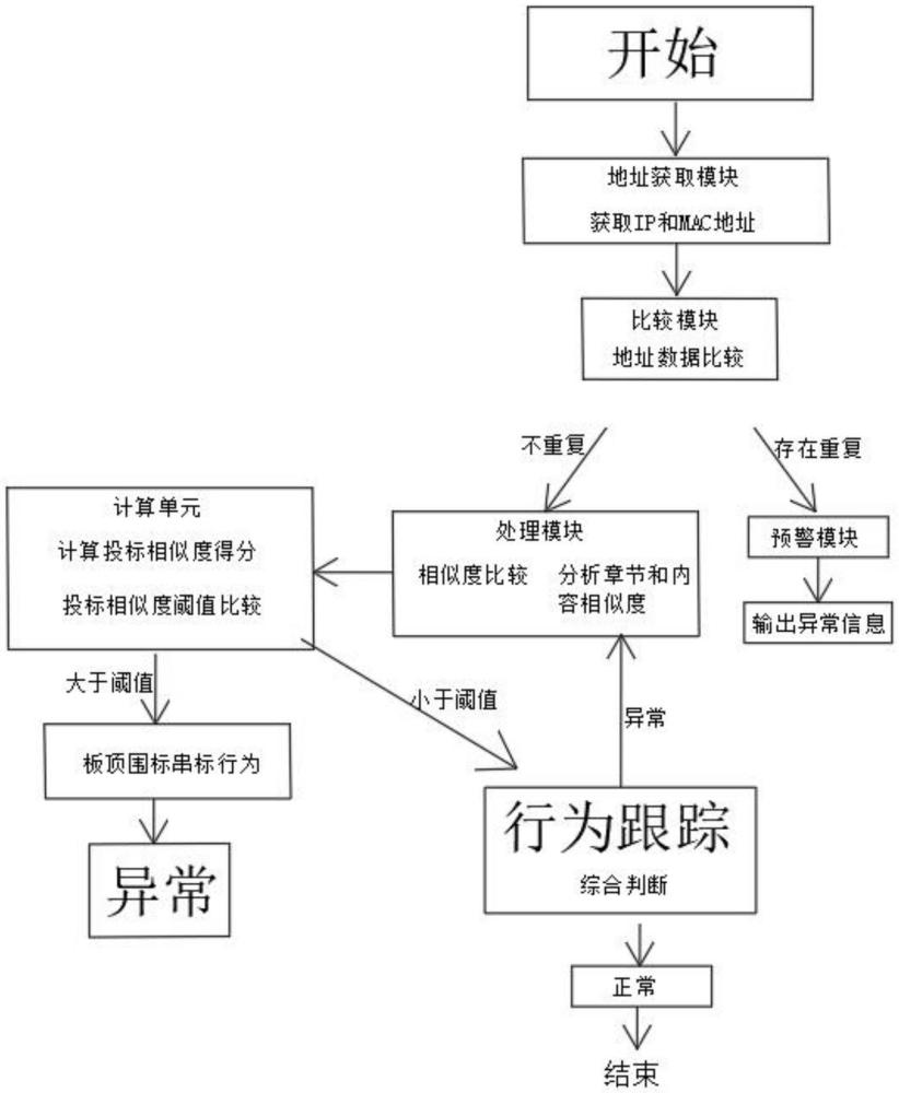 一種基于大數(shù)據(jù)處理的圍串標(biāo)行為識(shí)別方法及系統(tǒng)與流程