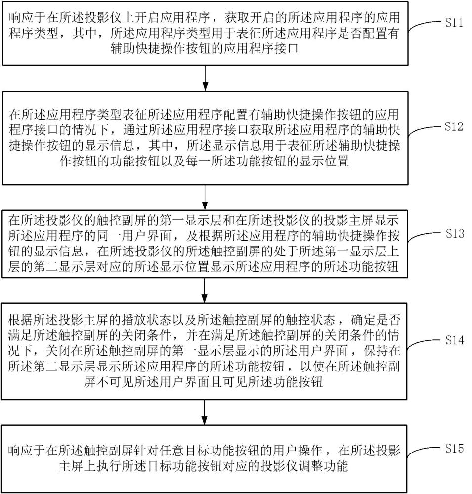 雙屏投影儀調(diào)整控制方法、裝置、設(shè)備及介質(zhì)與流程