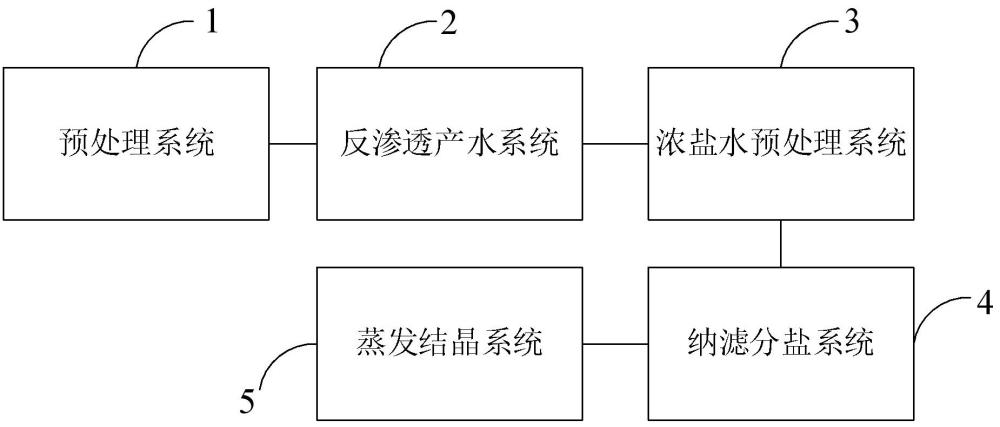 煤化工廢水膜濃縮及濃水納濾分鹽結(jié)晶處理系統(tǒng)的制作方法