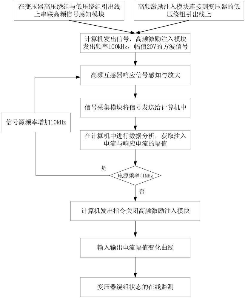 一種基于高頻激勵與信號感知的變壓器繞組狀態(tài)在線監(jiān)測裝置的制作方法