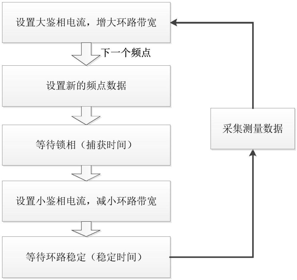 一種基于數(shù)字方式改善鎖相環(huán)雜散抑制的方法與流程