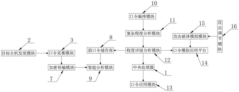 一種主機(jī)安全管理平臺(tái)口令控制檢測(cè)系統(tǒng)及方法與流程