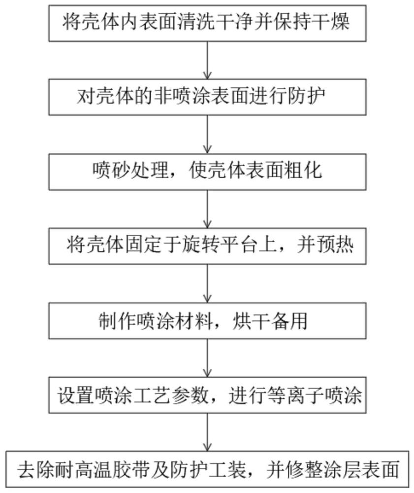 一種用于燃?xì)廨啓C(jī)殼體的熱噴涂方法與流程