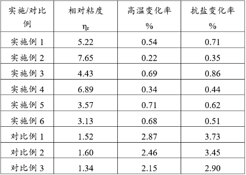 一種煤巖氣用聚合物懸浮液的制作方法