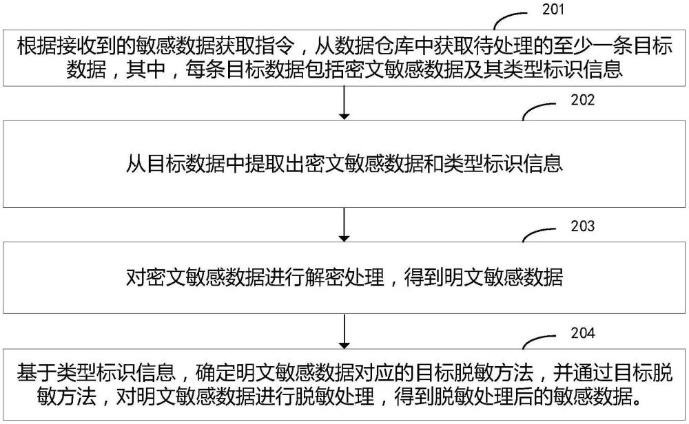 數(shù)據(jù)處理方法、裝置、設備、存儲介質(zhì)和程序產(chǎn)品與流程