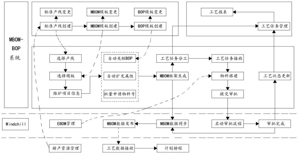 一種MBOM的搭建方法與流程