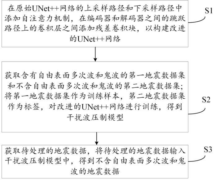 一種自由表面多次波和鬼波聯(lián)合壓制方法及裝置