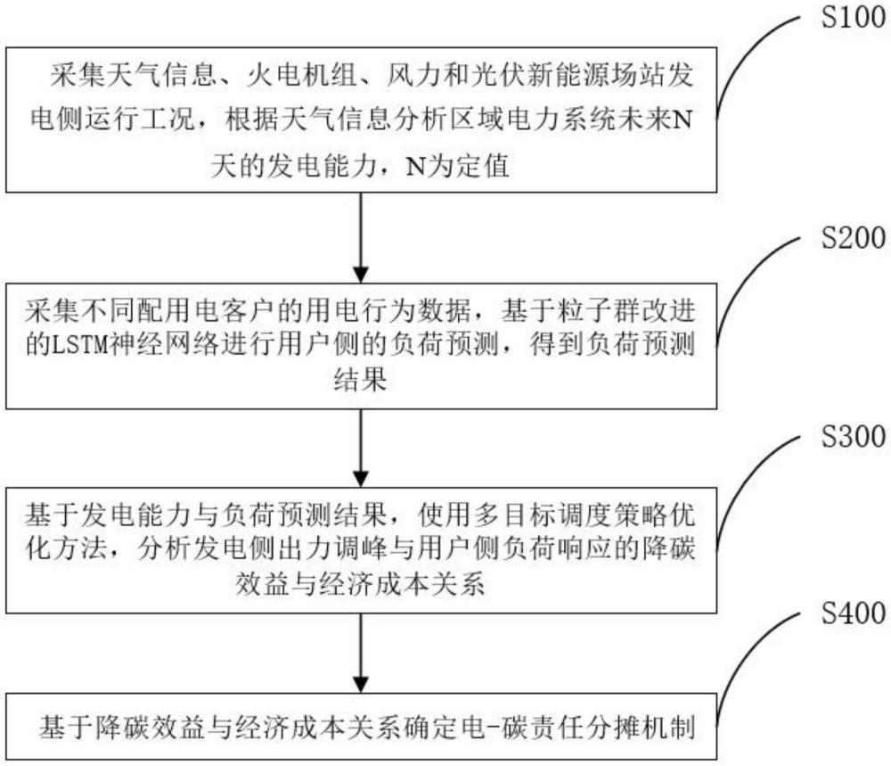 基于發(fā)電能力與用戶側(cè)負(fù)荷匹配的電-碳責(zé)任分?jǐn)偡椒ㄅc流程