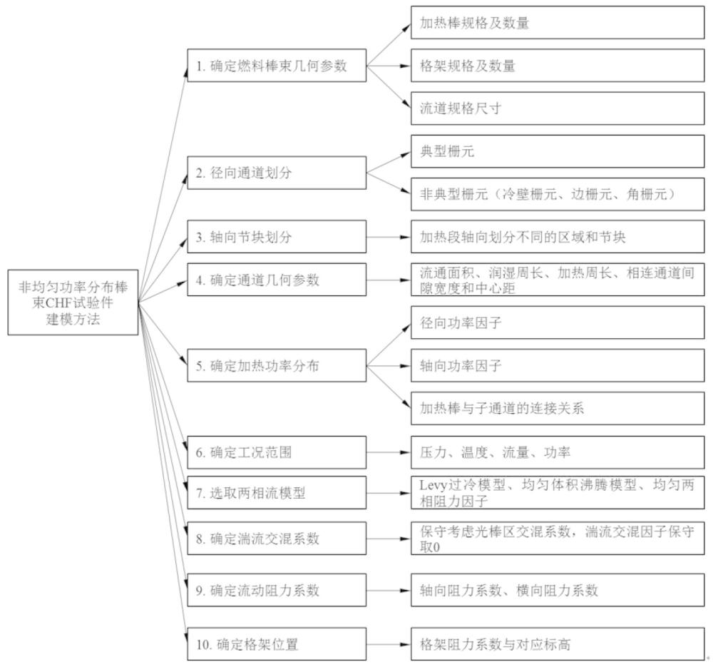 非均勻功率分布棒束CHF試驗件的建模方法及CHF預測方法與流程