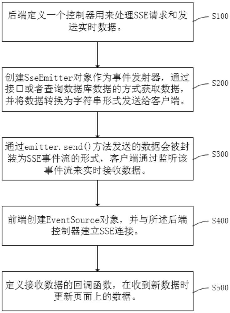 一種基于SSE的前端數(shù)據(jù)實(shí)時(shí)更新方法與流程