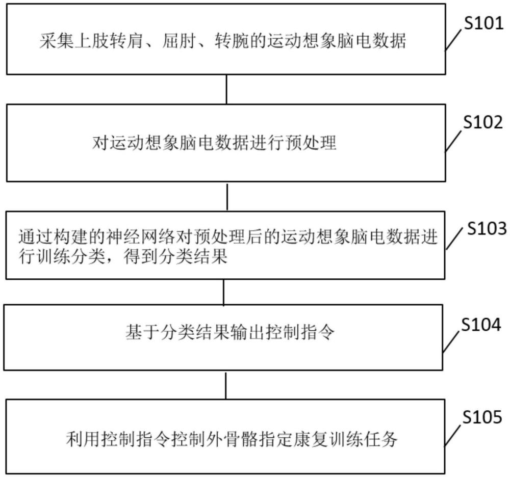 基于腦機(jī)接口的單側(cè)上肢康復(fù)訓(xùn)練方法及系統(tǒng)