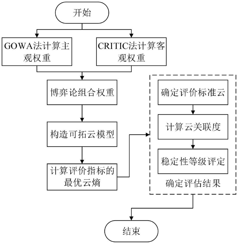 一種源網(wǎng)荷儲系統(tǒng)的穩(wěn)定性綜合評價方法與流程