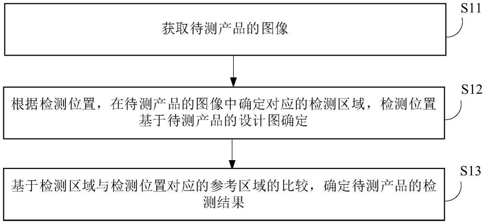 產(chǎn)品缺陷檢測方法、電子設(shè)備及存儲介質(zhì)與流程