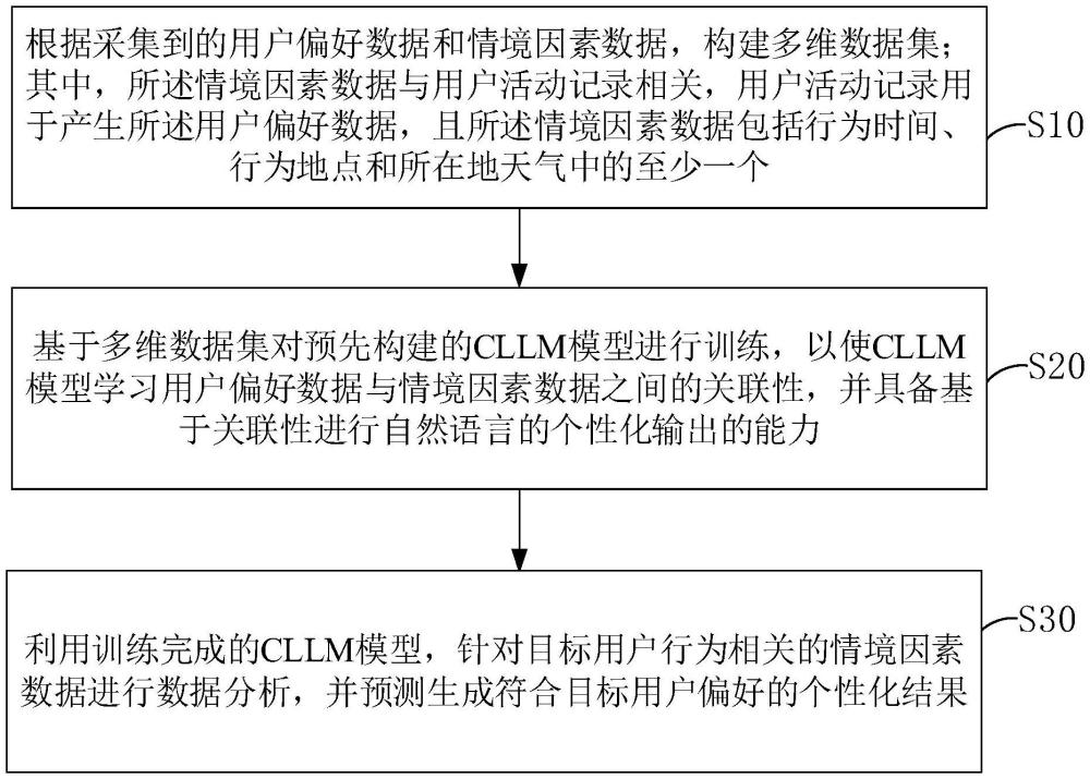 基于CLLM模型對用戶進行個性化預測的方法、設備及介質(zhì)與流程