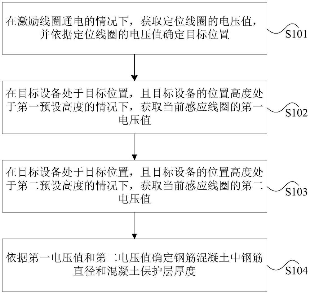 鋼筋直徑和混凝土保護層厚度的確定方法及裝置與流程