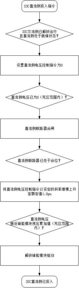 一種靜止型同步調(diào)相機(jī)的直流側(cè)控制系統(tǒng)及方法與流程