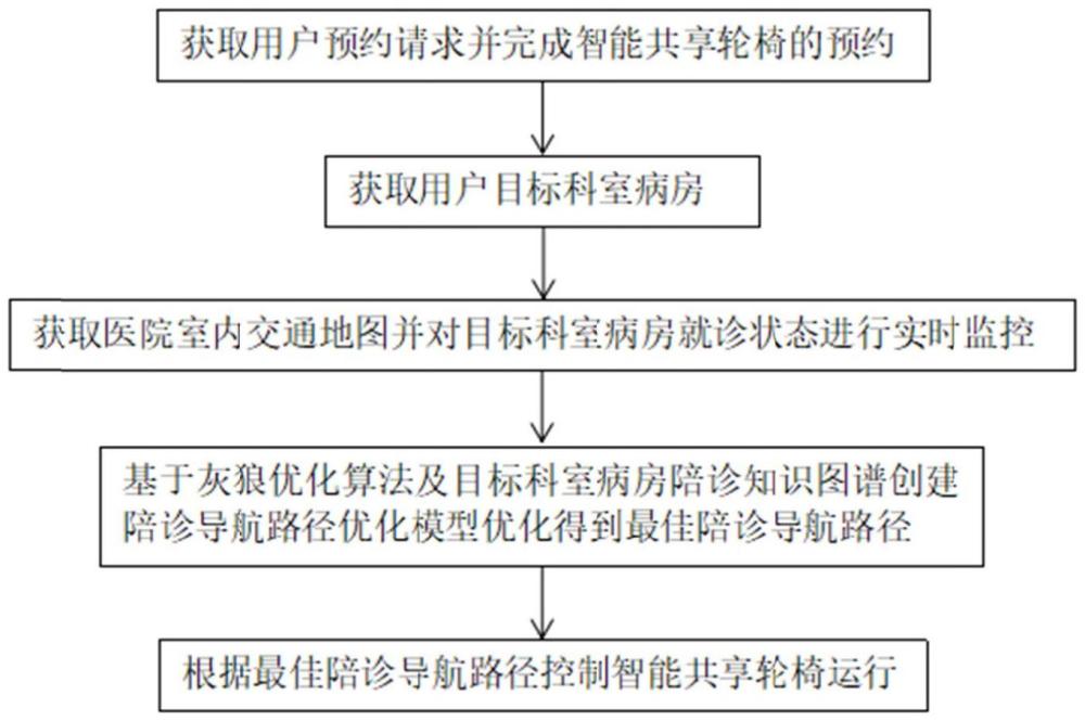 一種用于陪診的智能共享輪椅控制系統(tǒng)