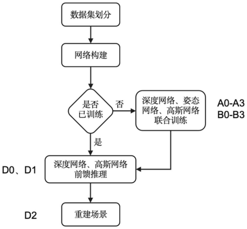 一種基于3D高斯?jié)娰v的駕駛場景前饋重建方法