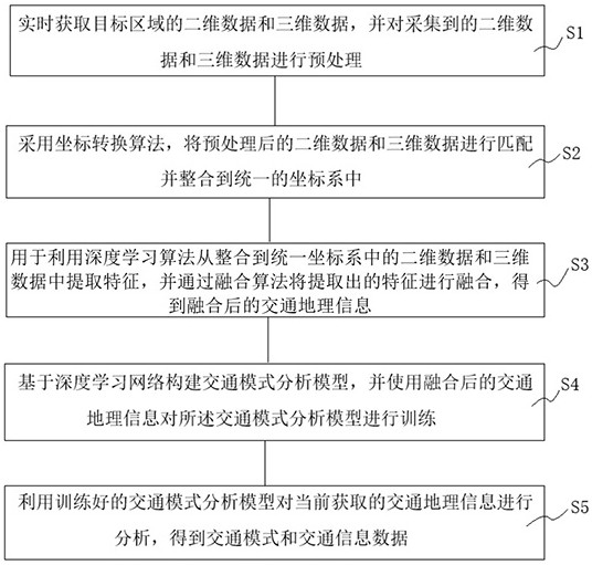 一種基于深度學習的交通地理信息數(shù)據(jù)處理方法及系統(tǒng)與流程