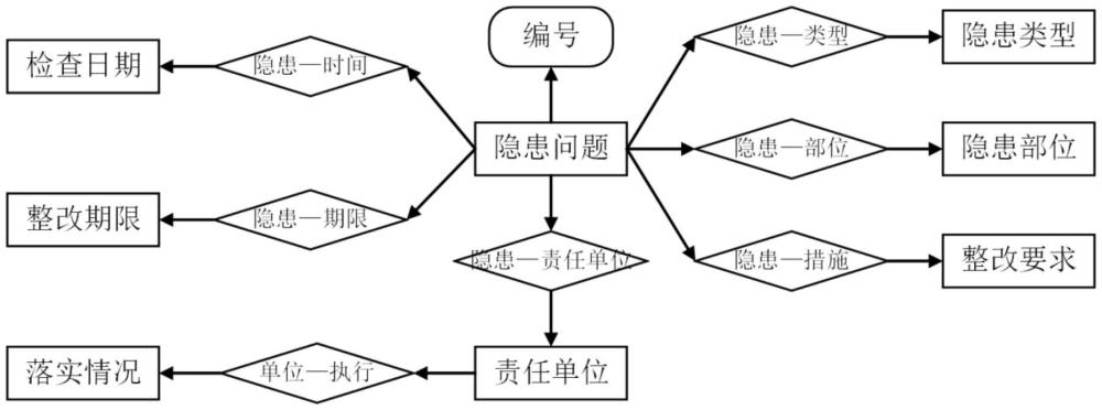 一種安全隱患治理措施的智能推薦方法