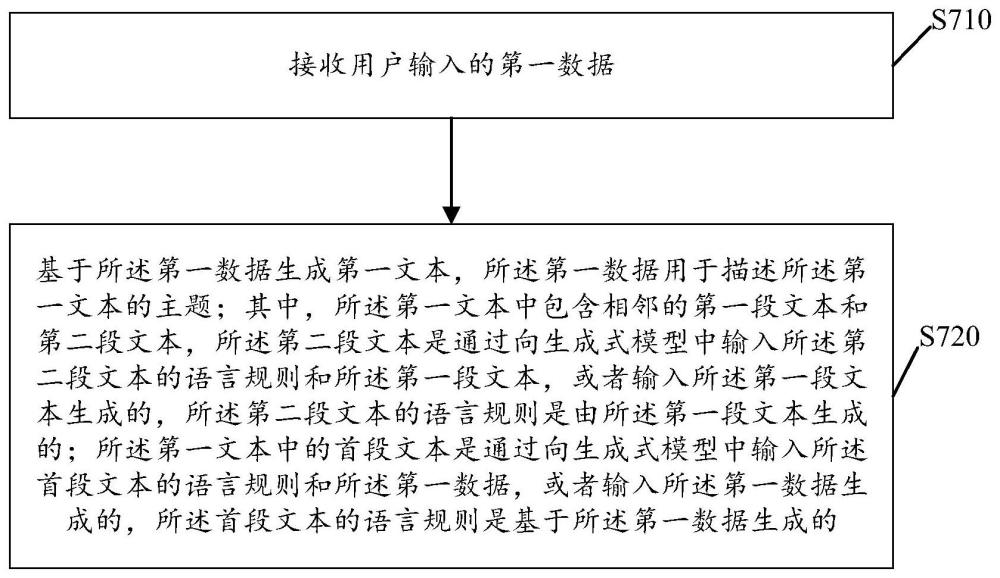 文本生成方法、文本檢測(cè)方法和裝置與流程