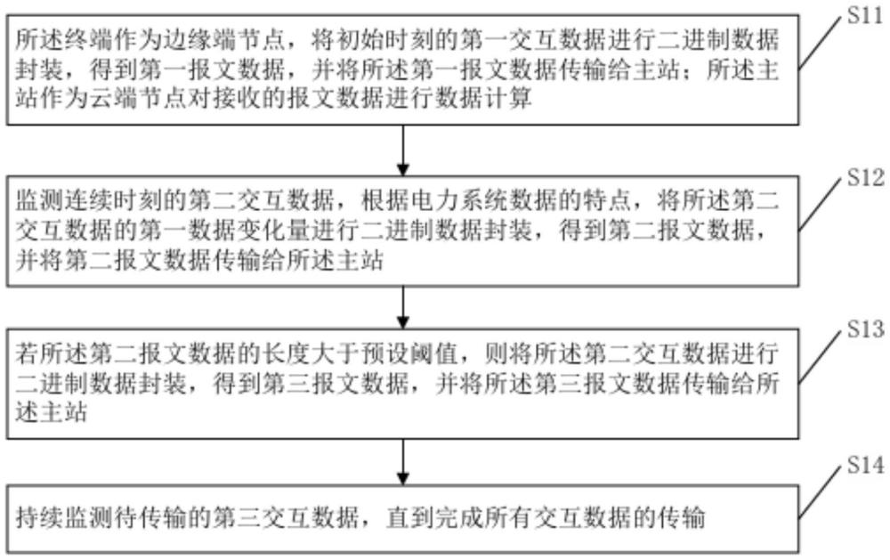 在云邊協(xié)同場(chǎng)景下的二進(jìn)制報(bào)文傳輸方法、裝置及介質(zhì)與流程