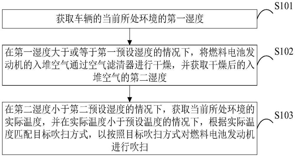 燃料電池發(fā)動機吹掃方法、裝置、車輛、介質(zhì)及程序產(chǎn)品與流程