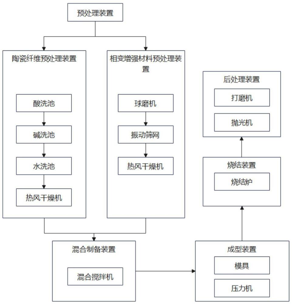 一種高溫穩(wěn)定型相變增強陶瓷纖維復合材料制備方法及裝置與流程