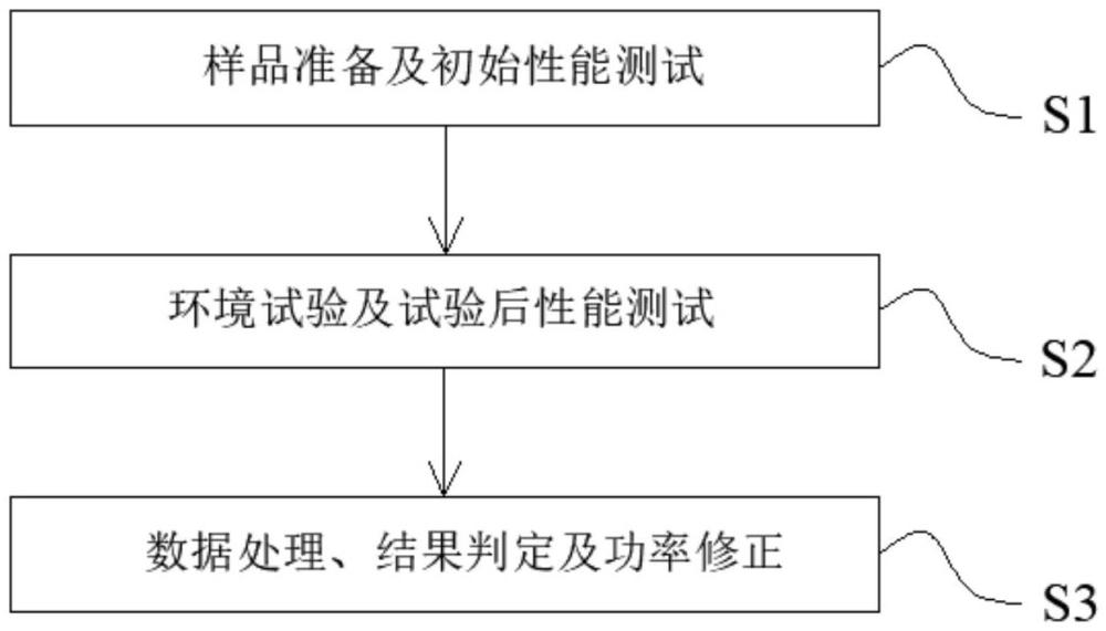 一種光伏組件環(huán)境試驗(yàn)測(cè)試方法與流程