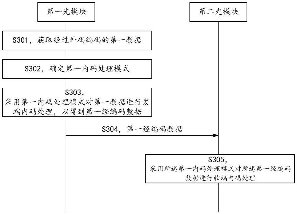 一種數(shù)據(jù)傳輸方法、裝置及系統(tǒng)與流程