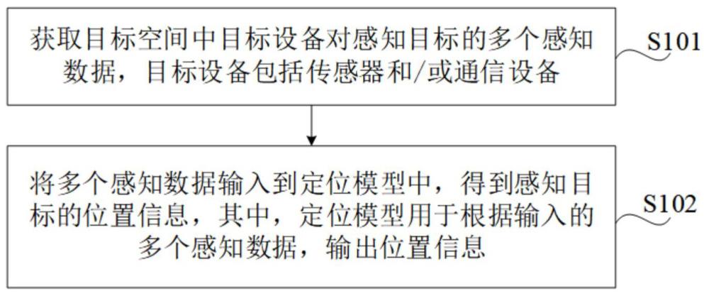 目標(biāo)定位方法、裝置、系統(tǒng)及電子設(shè)備與流程