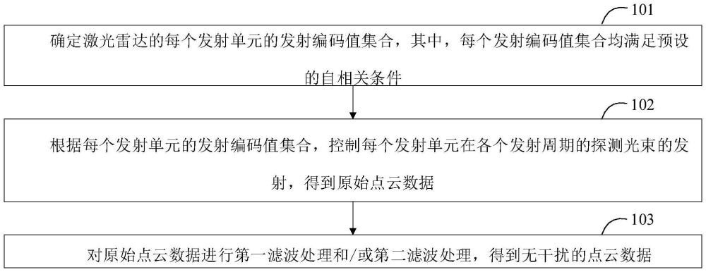 激光雷達(dá)抗干擾方法、裝置及電子設(shè)備與流程