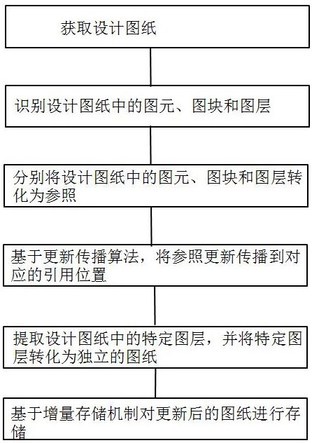 一種高效的設(shè)計(jì)圖紙?zhí)幚矸椒跋到y(tǒng)與流程