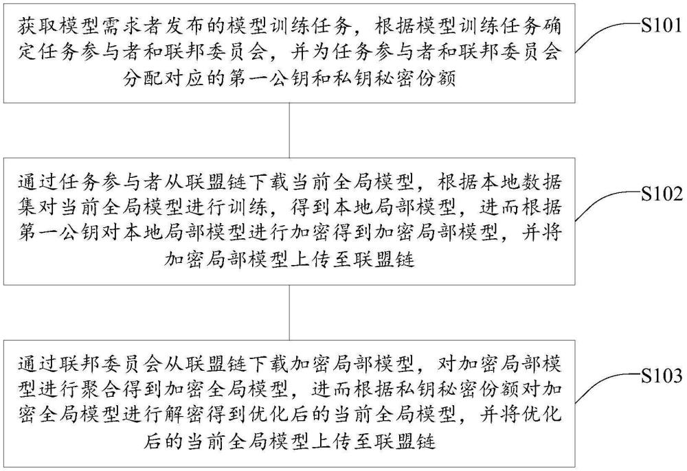 基于區(qū)塊鏈與聯(lián)邦學習的電信詐騙檢測模型訓練方法和裝置與流程