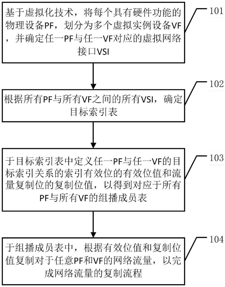 一種流量處理方法及相關(guān)設(shè)備與流程