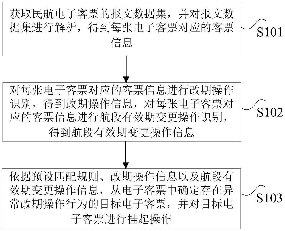 民航電子客票的處理方法、裝置、存儲(chǔ)介質(zhì)及電子設(shè)備與流程