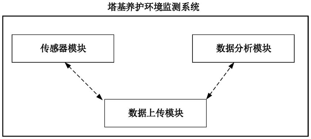 一種塔基養(yǎng)護環(huán)境監(jiān)測系統(tǒng)的制作方法