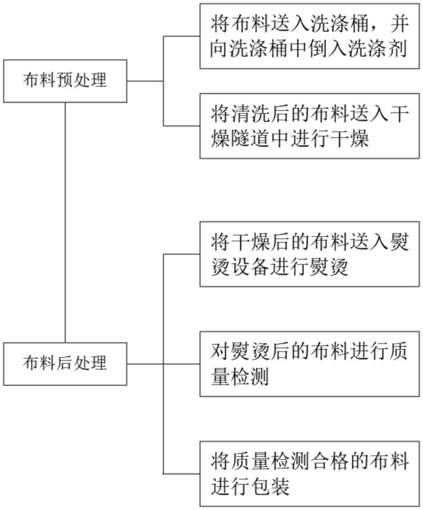 一種布料處理系統(tǒng)的制作方法