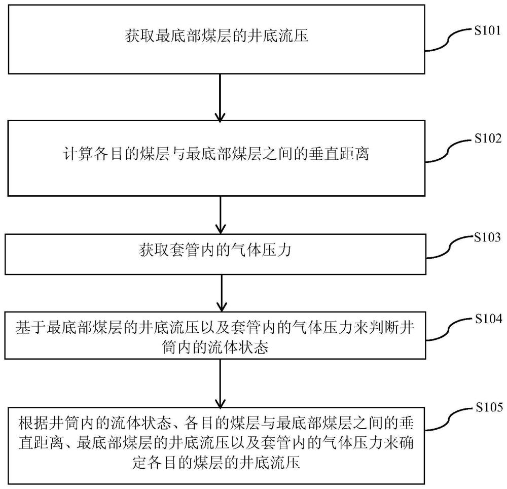 一種確定煤層氣多層合采井各層井底流壓的裝置及其方法與流程