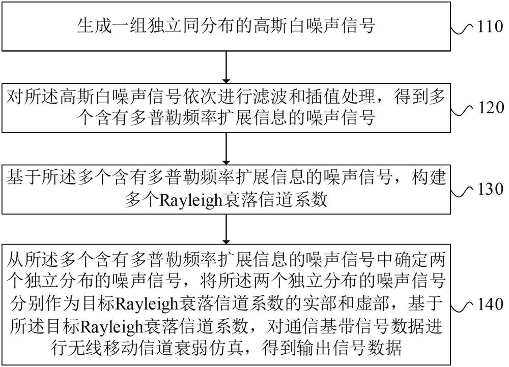 Rayleigh衰落信道仿真方法、裝置、設(shè)備和介質(zhì)與流程